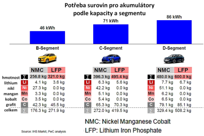 Potřeba surovin vč. grafitu pro akumulátory elektromobilů