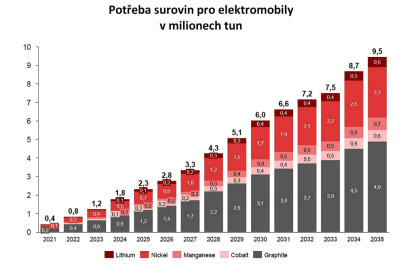 Růst potřeby surovin pro akumulátory