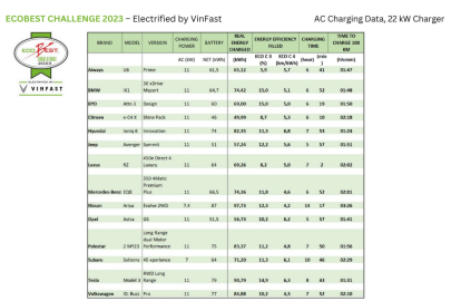 EcoBest Challenge 2023 - AC dobíjení