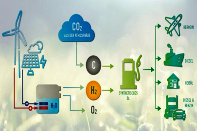 Princip získávání syntetických paliv