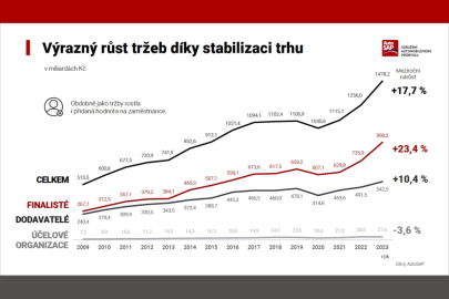 AutoSAP 2023 - tržby