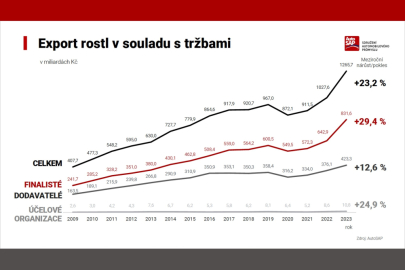 AutoSAP 2023 - export