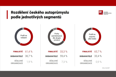 AutoSAP 2023 - segmenty