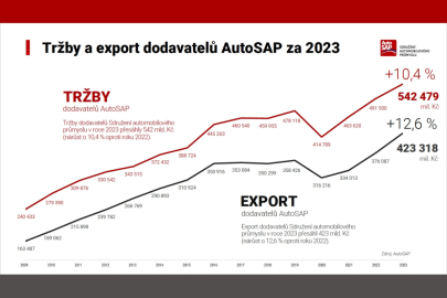 AutoSAP 2023 - dodavatelé