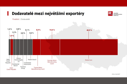 AutoSAP 2023 - exportéři