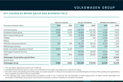 VW Group anual results 2023 brands