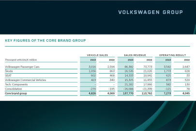 VW Group anual results 2023 core brands