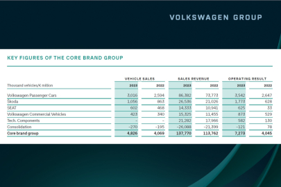 VW Group anual results 2023 core brands