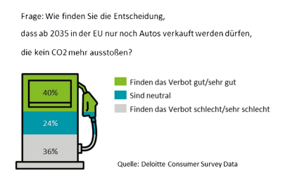 Konec spalovacích motorů v roce 2035 Němce polarizuje