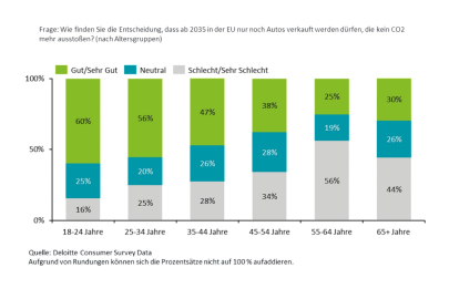 Konec spalovacích motorů v roce 2035 Němce polarizuje