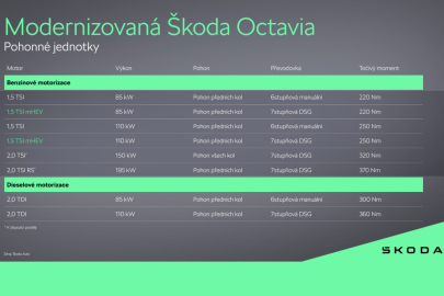 Škoda Octavia motory