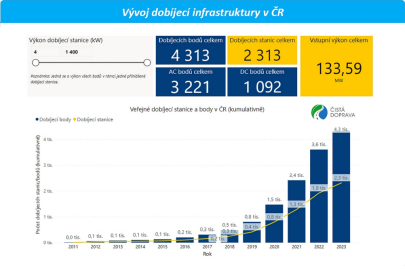 Vývoj dobíjecí struktury v ČR