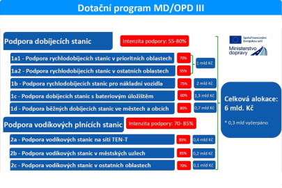 Dotační program MD/OPD III