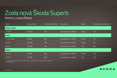 Škoda Superb - motory