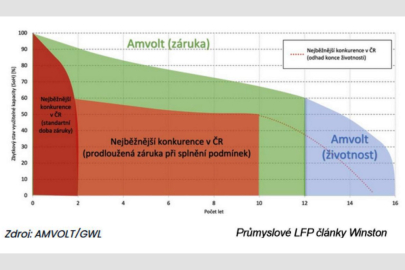 Garantované životnostní charakteristiky baterie s LFP články pro uložiště AMVOLT