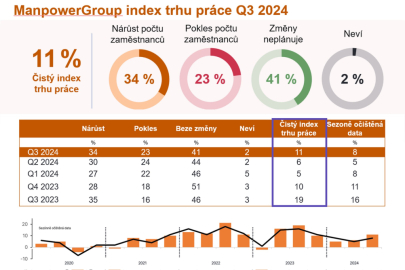 ManpowerGroup index trhu práce pro třetí čtvrtletí roku 2024