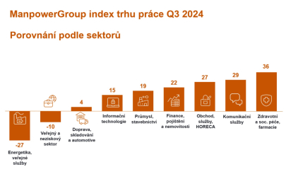 ManpowerGroup index trhu práce pro třetí čtvrtletí roku 2024