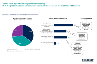 ChargeUp - Průzkum o dotacích na elektromobilitu