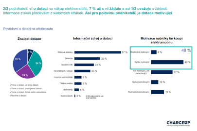 ChargeUp - Průzkum o dotacích na elektromobilitu
