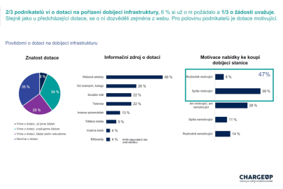 ChargeUp - Průzkum o dotacích na elektromobilitu