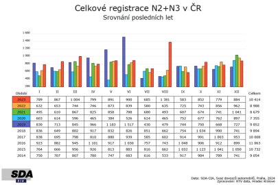 Registrace nákladních vozidel