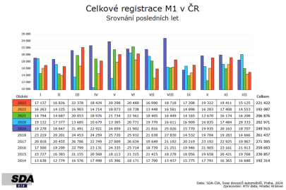 Registrace osobních automobilů