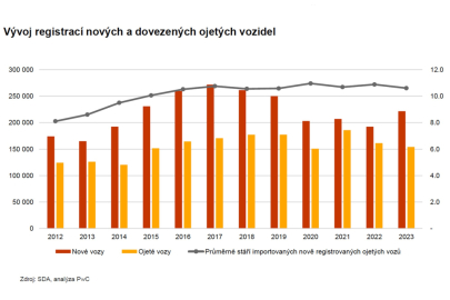 Registrace osobních automobilů - nové a ojeté