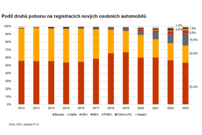 Registrace osobních automobilů - pohony