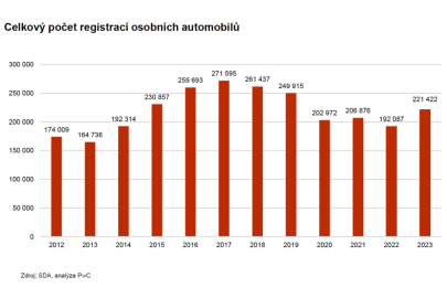 Registrace osobních automobilů