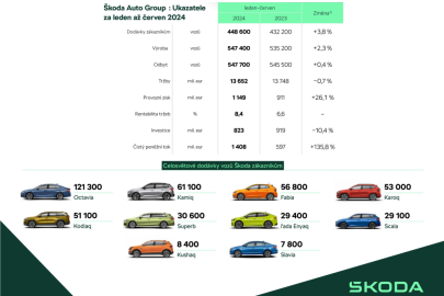 Škoda Auto hlásí úspěšné první pololetí 2024