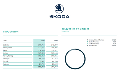Škoda Auto 2023
