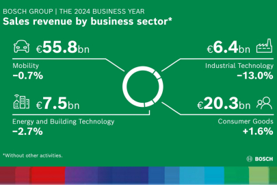 Bosch Group 2024 - sektory