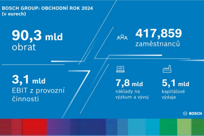Bosch Group 2024