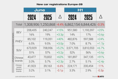 JATO Dynamics - Registrace osobních aut v Evropě -  1. pololetí 2025