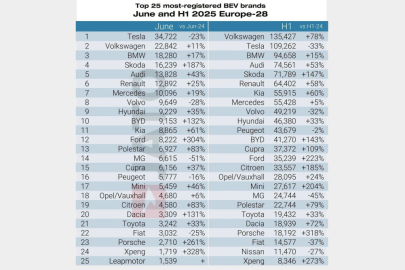 JATO Dynamics - Registrace osobních aut v Evropě -  1. pololetí 2025g
