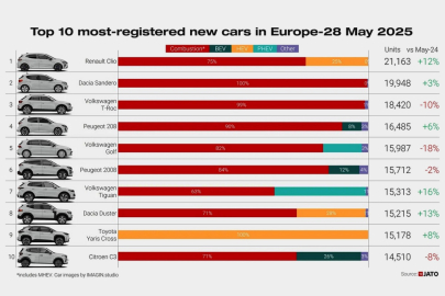 JATO Dynamics - květen 2025 Top 10 modely