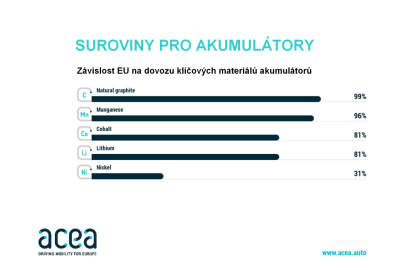 ACEA - Dodavatelský řetězec akumulátorů