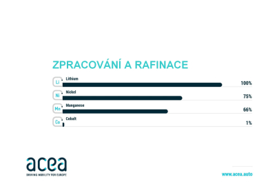 ACEA - Dodavatelský řetězec akumulátorů