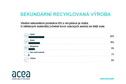 ACEA - Dodavatelský řetězec akumulátorů