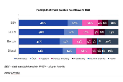 Drivalia TCO Index 2025 - položky