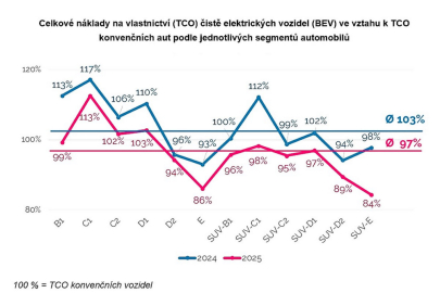 Drivalia TCO Index 2025
