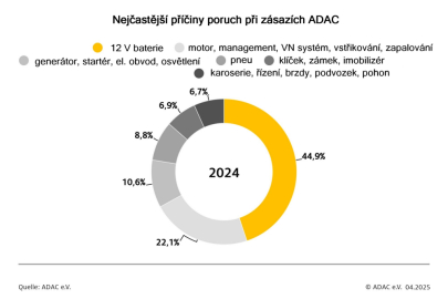 ADAC statistika poruch 2025 - příčiny