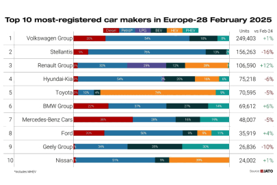 JATO Dynamics - únor - Top 10 car makers