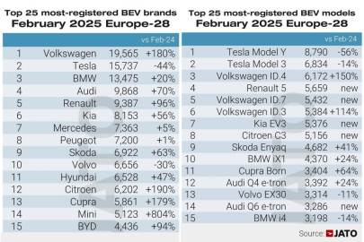 JATO Dynamics - únor - Top 25 BEV