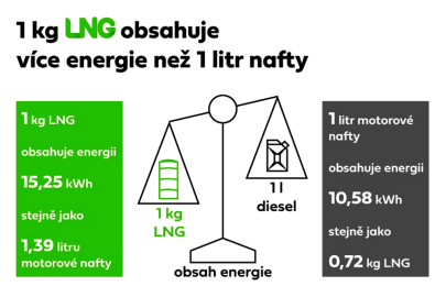 Porovnání LNG s naftou