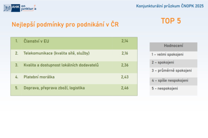 Konjunkturální průzkum 2025