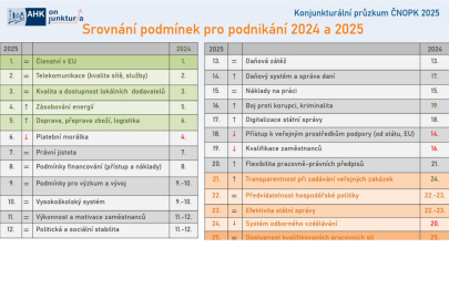 Konjunkturální průzkum 2025
