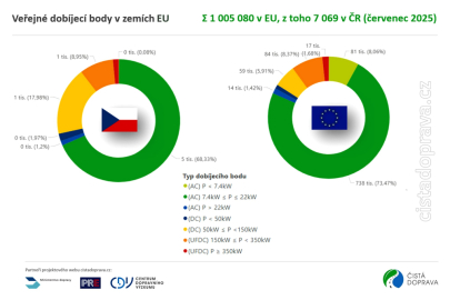 Veřejné dobíjecí body v EU a ČR
