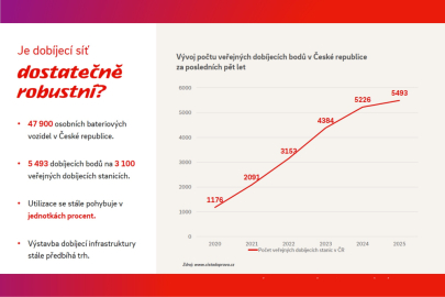 Průzkum E.on o pohledu na elektromobilitu