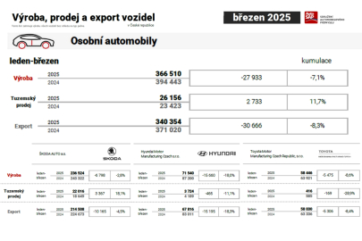 Sdružení automobilového průmyslu v prvním čtvrtletí 2025